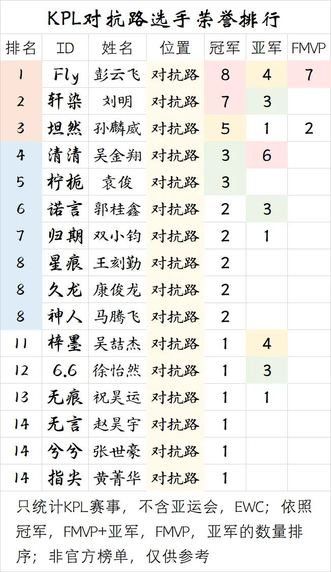 九游娱乐官网-【盘点】KPL对抗路选手荣誉排行